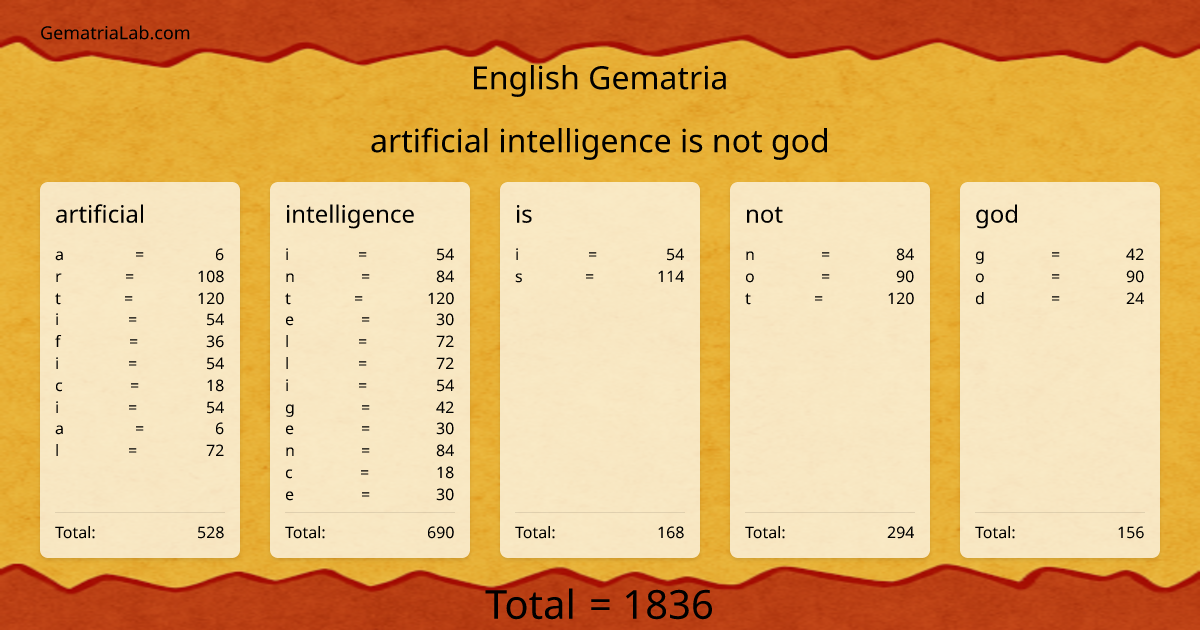 artificial intelligence is not god in english Gematria